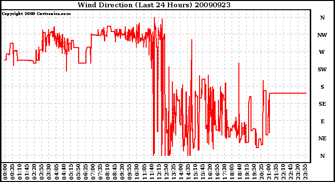 Milwaukee Weather Wind Direction (Last 24 Hours)