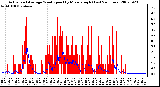 Milwaukee Weather Actual and Average Wind Speed by Minute mph (Last 24 Hours)