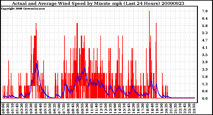 Milwaukee Weather Actual and Average Wind Speed by Minute mph (Last 24 Hours)