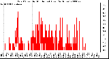 Milwaukee Weather Wind Speed by Minute mph (Last 24 Hours)