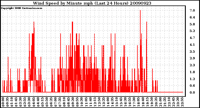 Milwaukee Weather Wind Speed by Minute mph (Last 24 Hours)