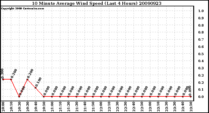 Milwaukee Weather 10 Minute Average Wind Speed (Last 4 Hours)