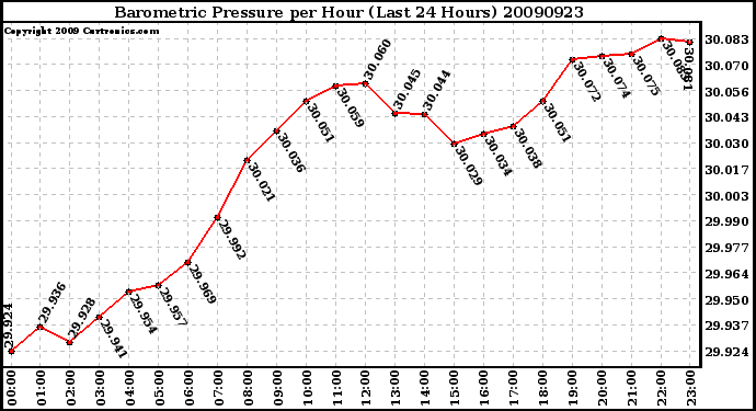 Milwaukee Weather Barometric Pressure per Hour (Last 24 Hours)