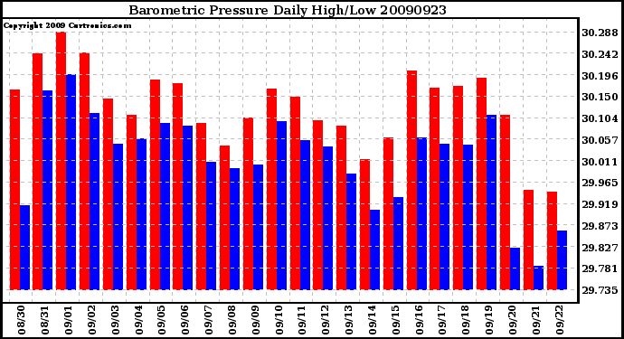 Milwaukee Weather Barometric Pressure Daily High/Low