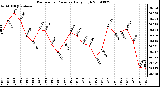 Milwaukee Weather Barometric Pressure Daily High