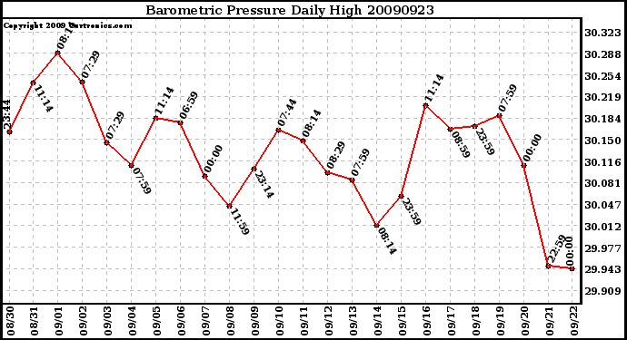 Milwaukee Weather Barometric Pressure Daily High