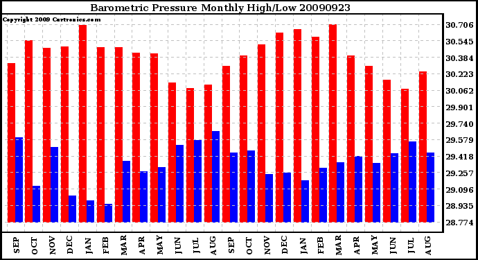 Milwaukee Weather Barometric Pressure Monthly High/Low