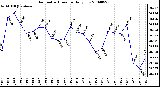 Milwaukee Weather Barometric Pressure Daily Low