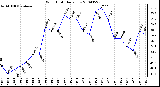 Milwaukee Weather Wind Chill Daily Low