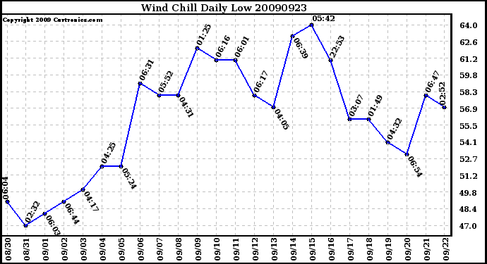 Milwaukee Weather Wind Chill Daily Low