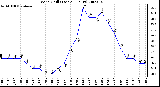 Milwaukee Weather Wind Chill (Last 24 Hours)