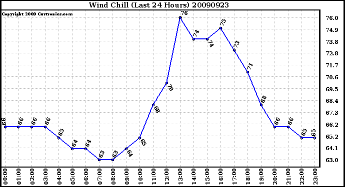 Milwaukee Weather Wind Chill (Last 24 Hours)