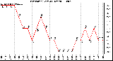 Milwaukee Weather Dew Point (Last 24 Hours)