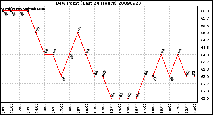 Milwaukee Weather Dew Point (Last 24 Hours)