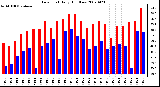 Milwaukee Weather Dew Point Daily High/Low