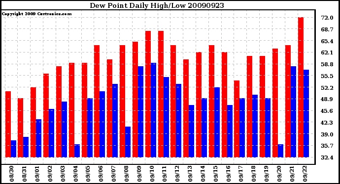 Milwaukee Weather Dew Point Daily High/Low