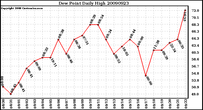 Milwaukee Weather Dew Point Daily High