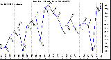 Milwaukee Weather Dew Point Daily Low