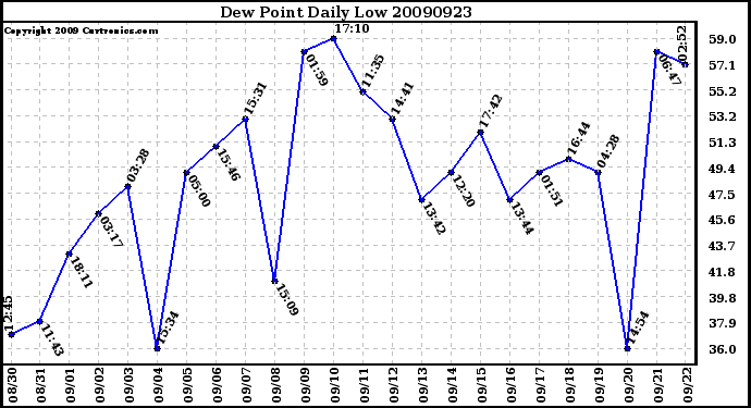 Milwaukee Weather Dew Point Daily Low