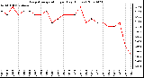 Milwaukee Weather Evapotranspiration per Day (Inches)