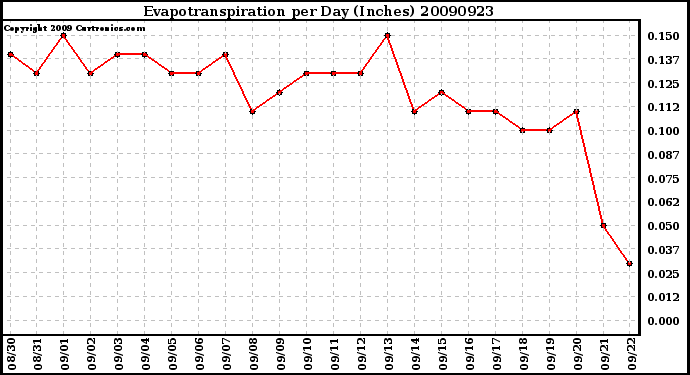 Milwaukee Weather Evapotranspiration per Day (Inches)