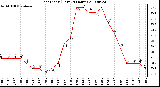 Milwaukee Weather Heat Index (Last 24 Hours)