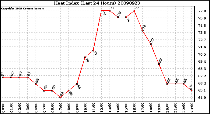 Milwaukee Weather Heat Index (Last 24 Hours)