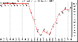 Milwaukee Weather Outdoor Humidity (Last 24 Hours)