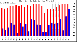 Milwaukee Weather Outdoor Humidity Daily High/Low