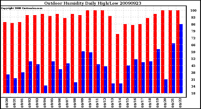 Milwaukee Weather Outdoor Humidity Daily High/Low