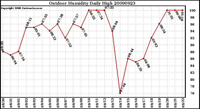 Milwaukee Weather Outdoor Humidity Daily High