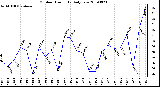 Milwaukee Weather Outdoor Humidity Daily Low