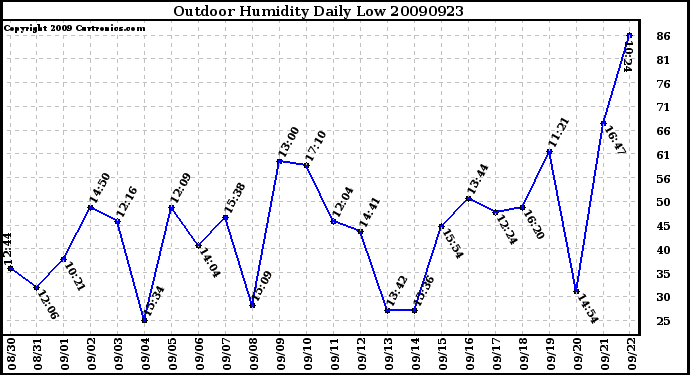 Milwaukee Weather Outdoor Humidity Daily Low