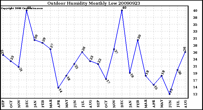 Milwaukee Weather Outdoor Humidity Monthly Low