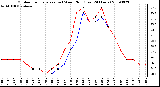 Milwaukee Weather Outdoor Temperature (vs) Wind Chill (Last 24 Hours)