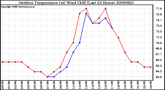 Milwaukee Weather Outdoor Temperature (vs) Wind Chill (Last 24 Hours)