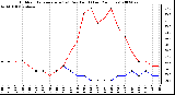 Milwaukee Weather Outdoor Temperature (vs) Dew Point (Last 24 Hours)