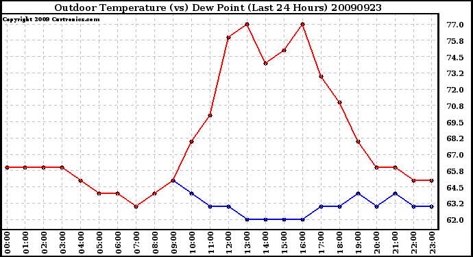 Milwaukee Weather Outdoor Temperature (vs) Dew Point (Last 24 Hours)