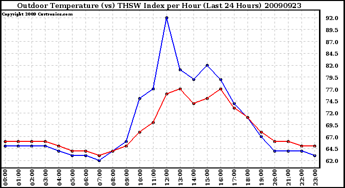 Milwaukee Weather Outdoor Temperature (vs) THSW Index per Hour (Last 24 Hours)