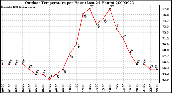 Milwaukee Weather Outdoor Temperature per Hour (Last 24 Hours)