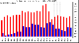 Milwaukee Weather Outdoor Temperature Daily High/Low