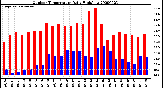 Milwaukee Weather Outdoor Temperature Daily High/Low