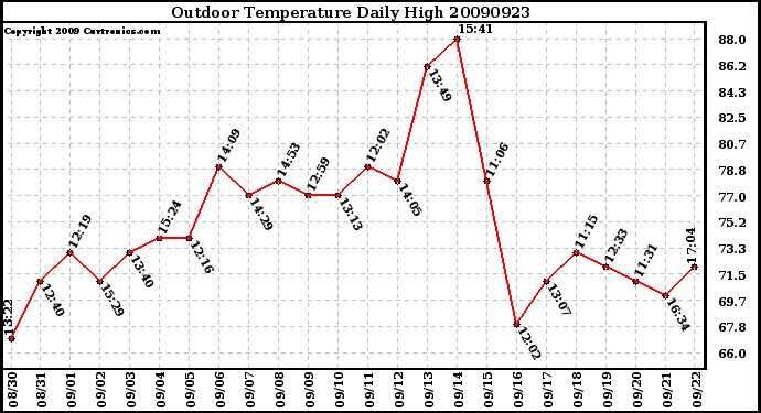 Milwaukee Weather Outdoor Temperature Daily High