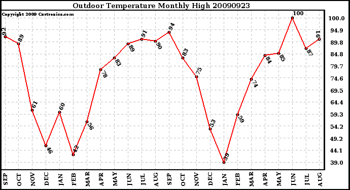 Milwaukee Weather Outdoor Temperature Monthly High