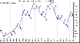 Milwaukee Weather Outdoor Temperature Daily Low