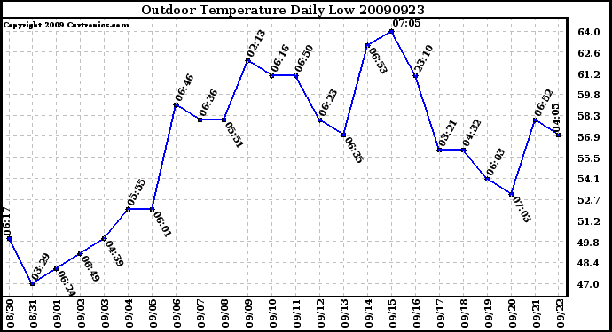 Milwaukee Weather Outdoor Temperature Daily Low