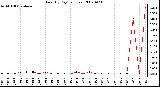 Milwaukee Weather Rain (By Day) (inches)