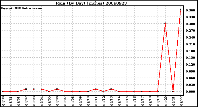 Milwaukee Weather Rain (By Day) (inches)