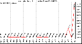 Milwaukee Weather Rain Rate Daily High (Inches/Hour)