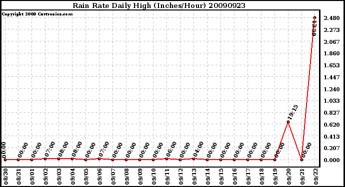 Milwaukee Weather Rain Rate Daily High (Inches/Hour)